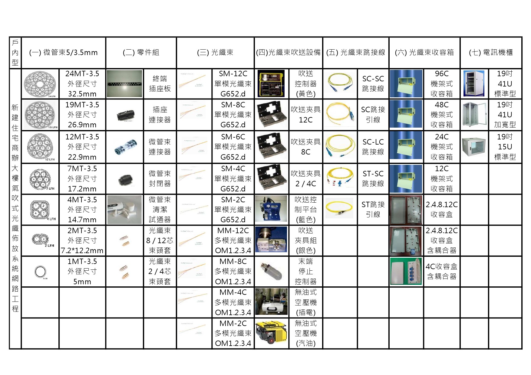 氣吹式光纖佈放系統FTTH產品使用對應表